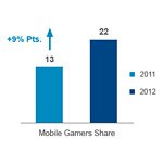 America’s gamer population is shrinking